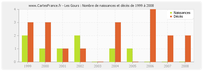 Les Gours : Nombre de naissances et décès de 1999 à 2008